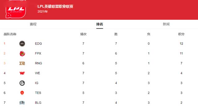 LPL春季赛最新积分榜，热血战场，谁主沉浮？