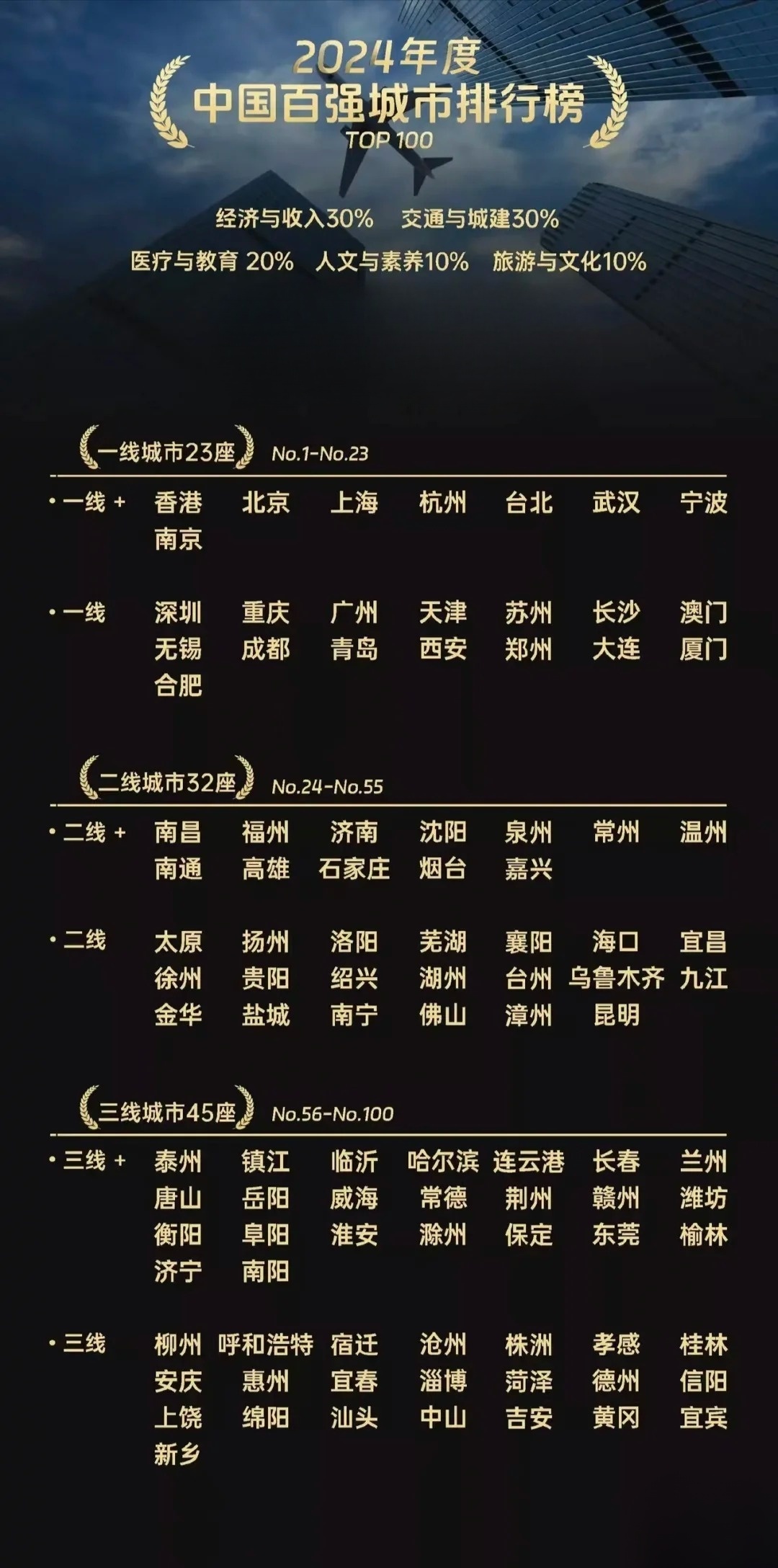 最新城市等级划分揭晓，2024年版本出炉
