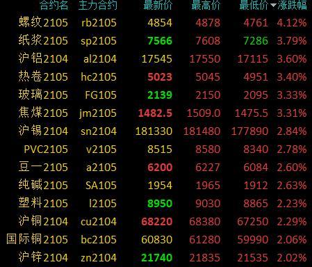 钢筋期货行情，科技驱动投资风潮的展望