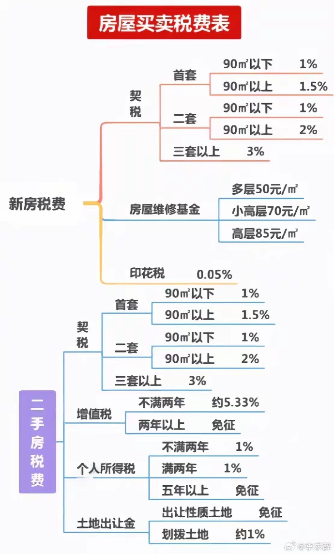 最新购房税费概览与一览表，全面解读购房税费🏠📣