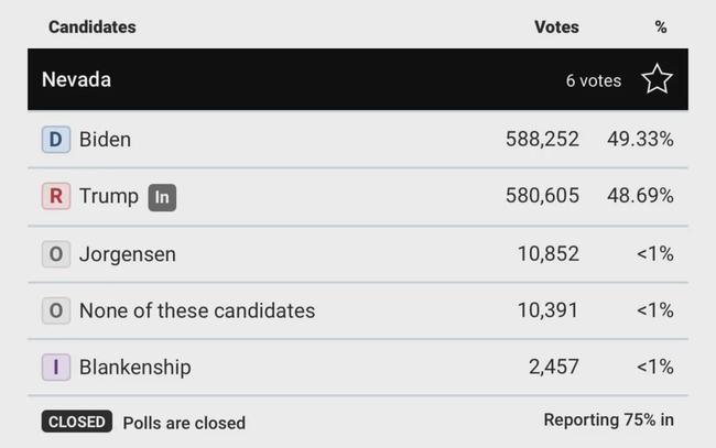 揭秘内华达州最新开票率,真相大揭秘!