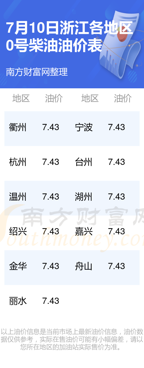 浙江油价调整最新资讯