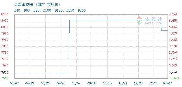 混合芳烃行情深度解析与揭秘📈