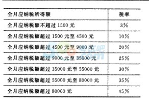 税法最新题型论述详解
